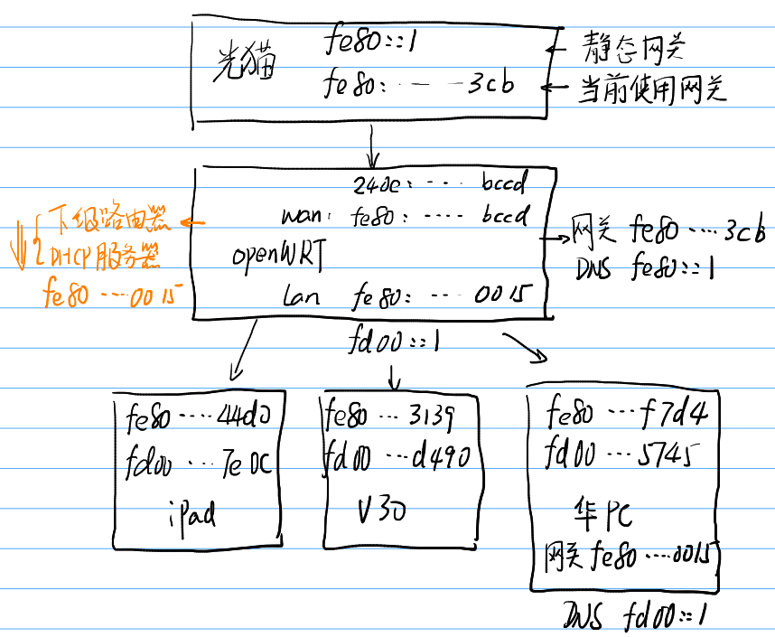 iStoreOS IPv6配置【IPV6_NAT方式】